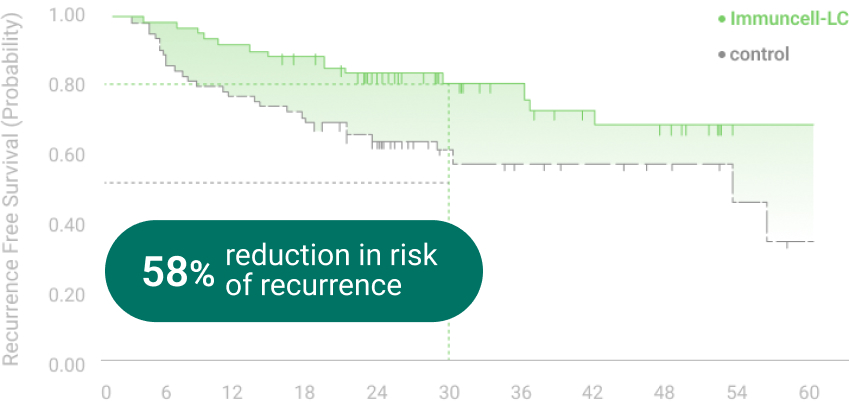 Recurrence-Free Survival graph04